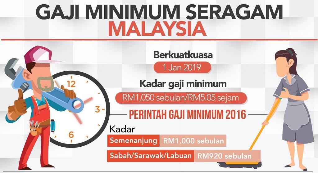 Tindakan Diambil Jika Gagal Patuhi Perintah Gaji Minimum ...