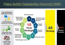 Pelan Induk Kelestarian Sarawak 2030