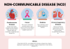 Addressing non-communicable diseases : Sarawak’s Health Initiative
