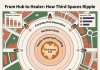 More Than Place: Living Third Spaces Heal Communities
